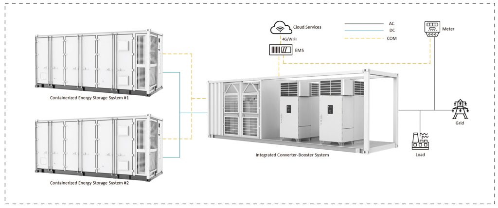 Large-scale energy storage container,Energy storage container,3.34MWh energy storage system,5MWh energy storage system,Utility-scale energy storage,Battery energy storage container,BESS container,Containerized energy storage system